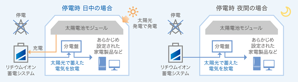 太陽光発電システムで発電した電気をつかって、数日間に及ぶ停電時も「安心」