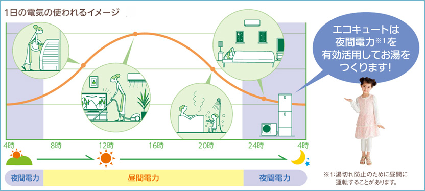 【一日の電気の使われるイメージ】エコキュートは夜間電力を有効活用してお湯をつくります!