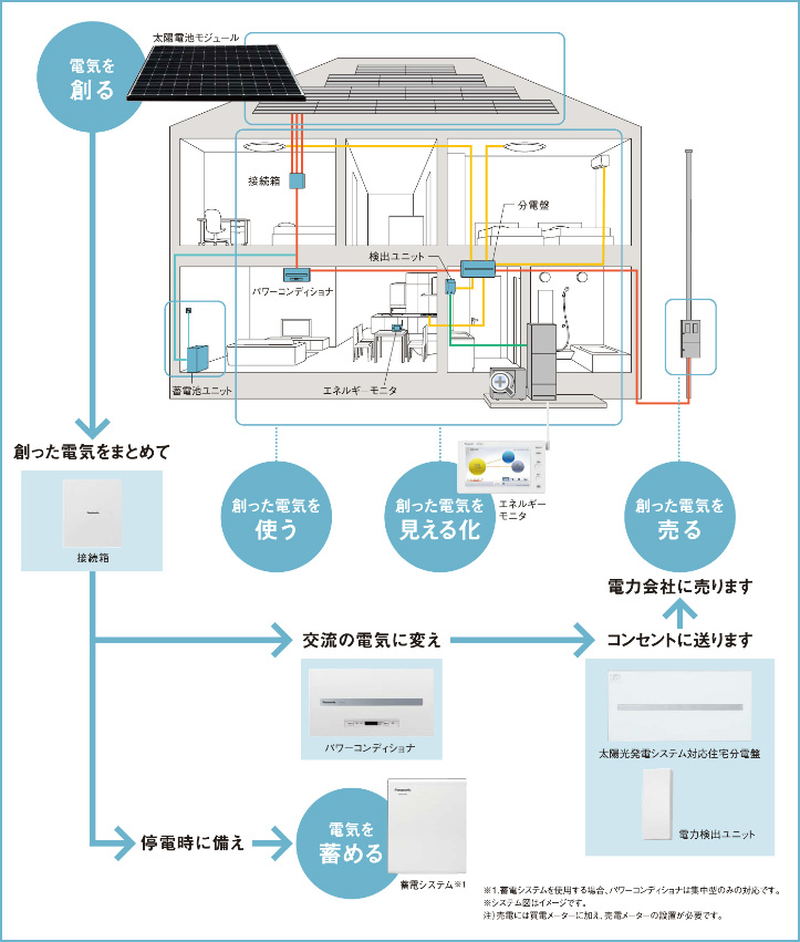 太陽光発電の仕組み図