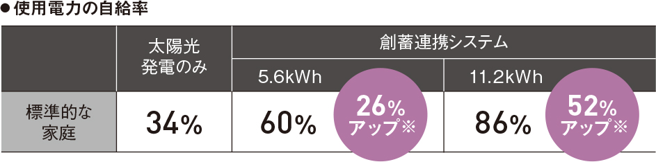 電気の自給率が大幅アップ