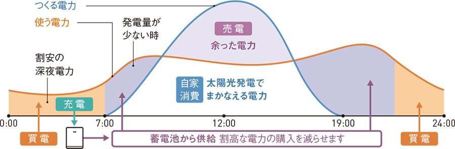 経済モード
