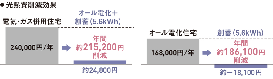 光熱費削減効果